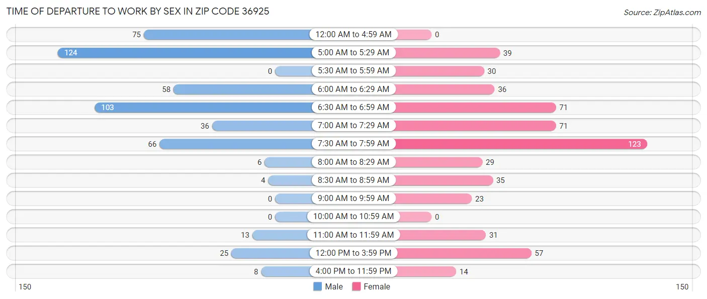 Time of Departure to Work by Sex in Zip Code 36925
