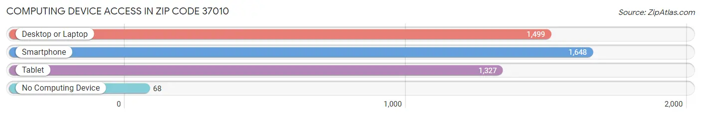 Computing Device Access in Zip Code 37010
