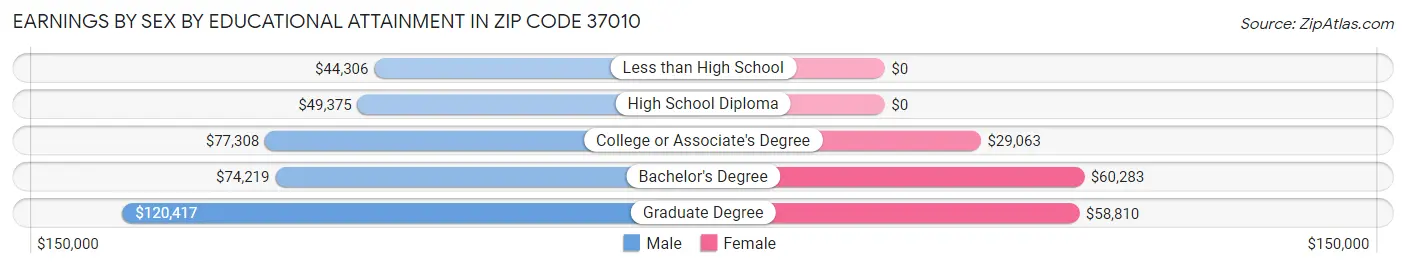 Earnings by Sex by Educational Attainment in Zip Code 37010