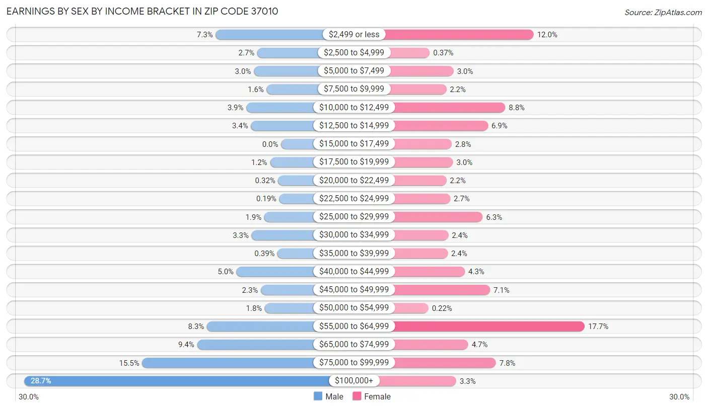 Earnings by Sex by Income Bracket in Zip Code 37010