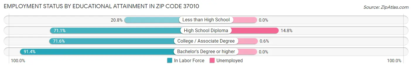 Employment Status by Educational Attainment in Zip Code 37010