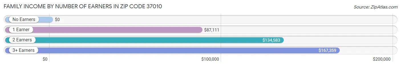 Family Income by Number of Earners in Zip Code 37010