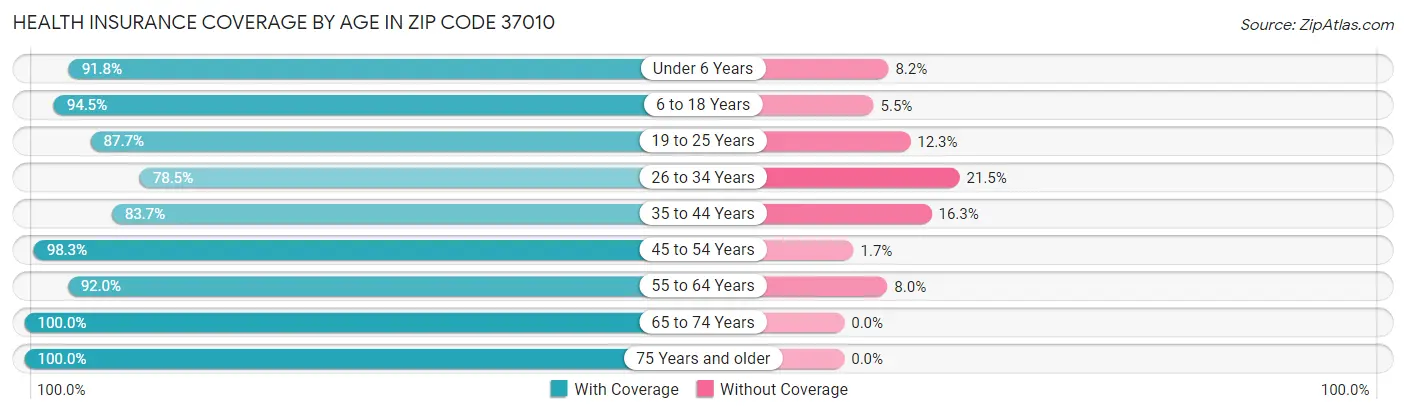 Health Insurance Coverage by Age in Zip Code 37010