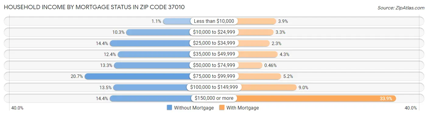 Household Income by Mortgage Status in Zip Code 37010