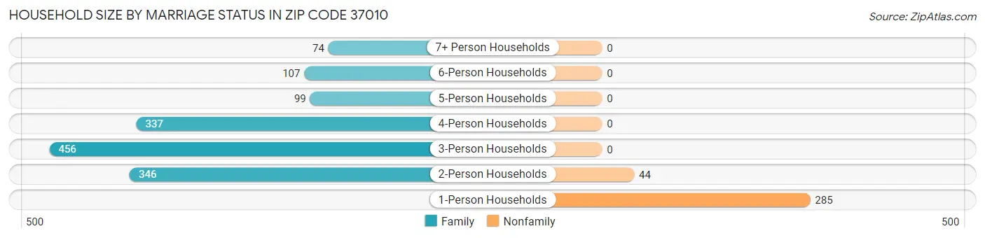 Household Size by Marriage Status in Zip Code 37010