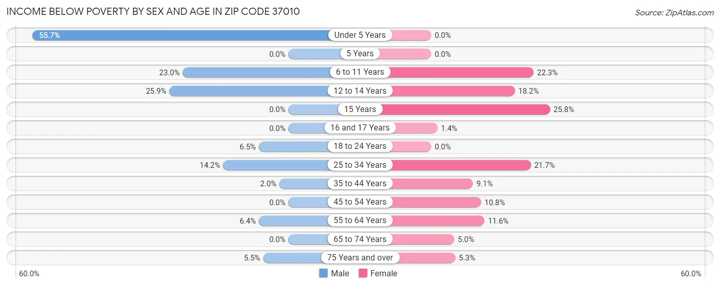 Income Below Poverty by Sex and Age in Zip Code 37010
