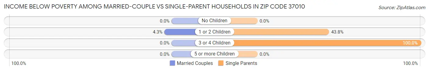 Income Below Poverty Among Married-Couple vs Single-Parent Households in Zip Code 37010