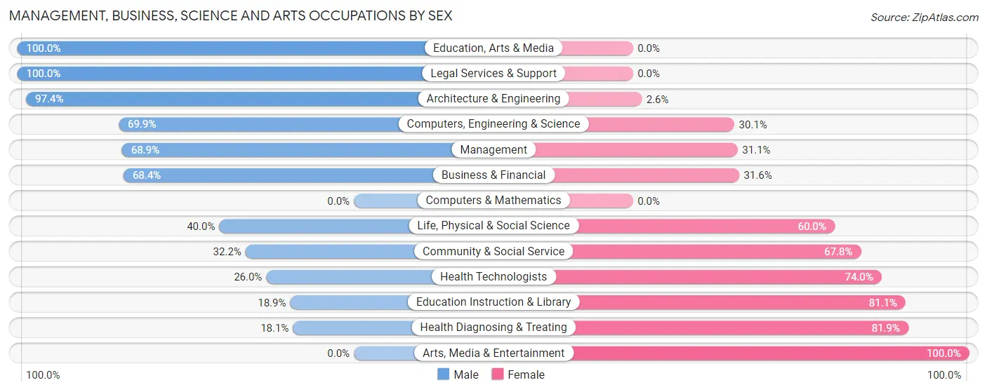 Management, Business, Science and Arts Occupations by Sex in Zip Code 37010