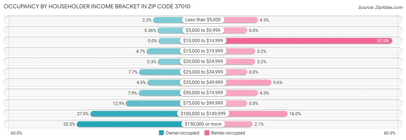 Occupancy by Householder Income Bracket in Zip Code 37010