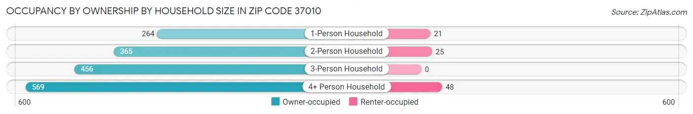 Occupancy by Ownership by Household Size in Zip Code 37010