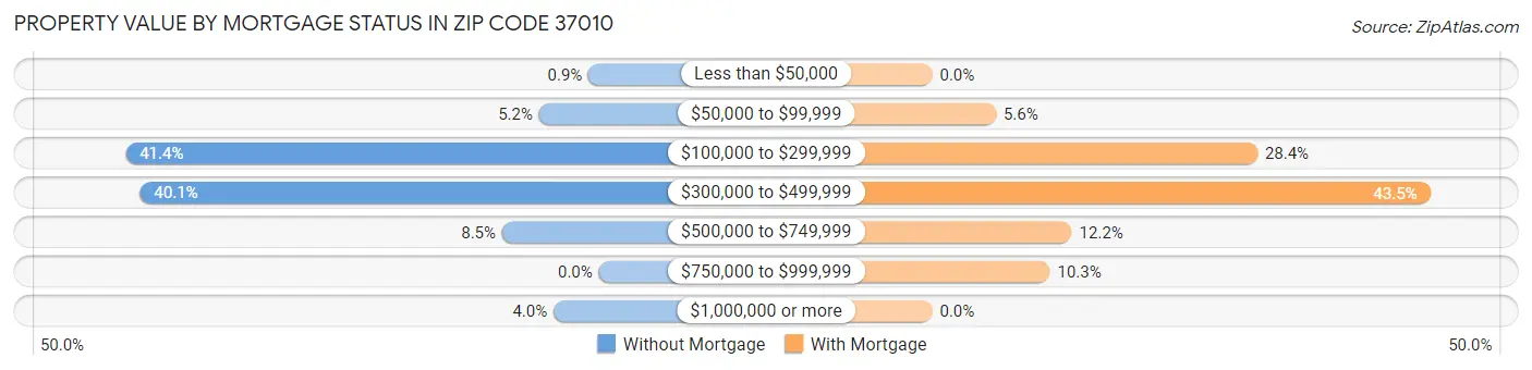 Property Value by Mortgage Status in Zip Code 37010
