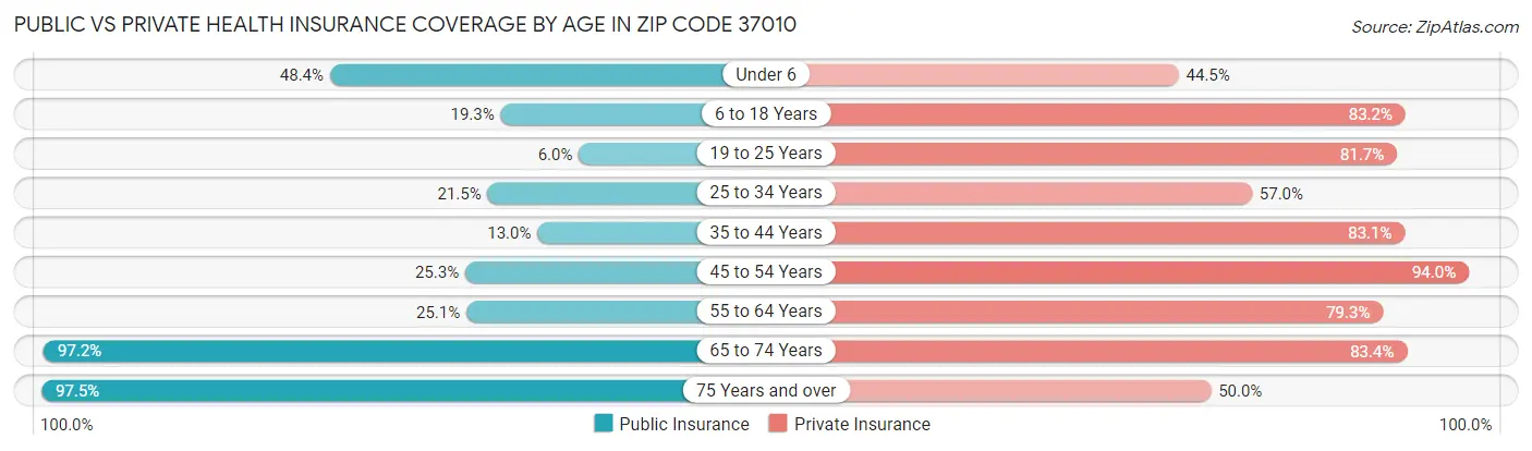 Public vs Private Health Insurance Coverage by Age in Zip Code 37010