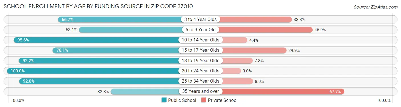 School Enrollment by Age by Funding Source in Zip Code 37010