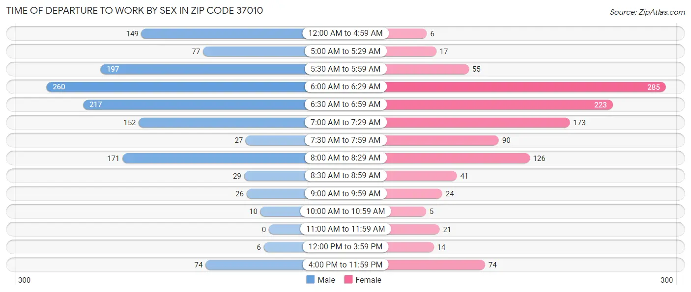Time of Departure to Work by Sex in Zip Code 37010