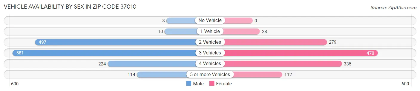 Vehicle Availability by Sex in Zip Code 37010