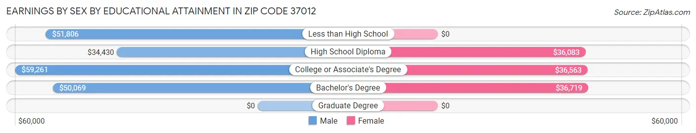 Earnings by Sex by Educational Attainment in Zip Code 37012