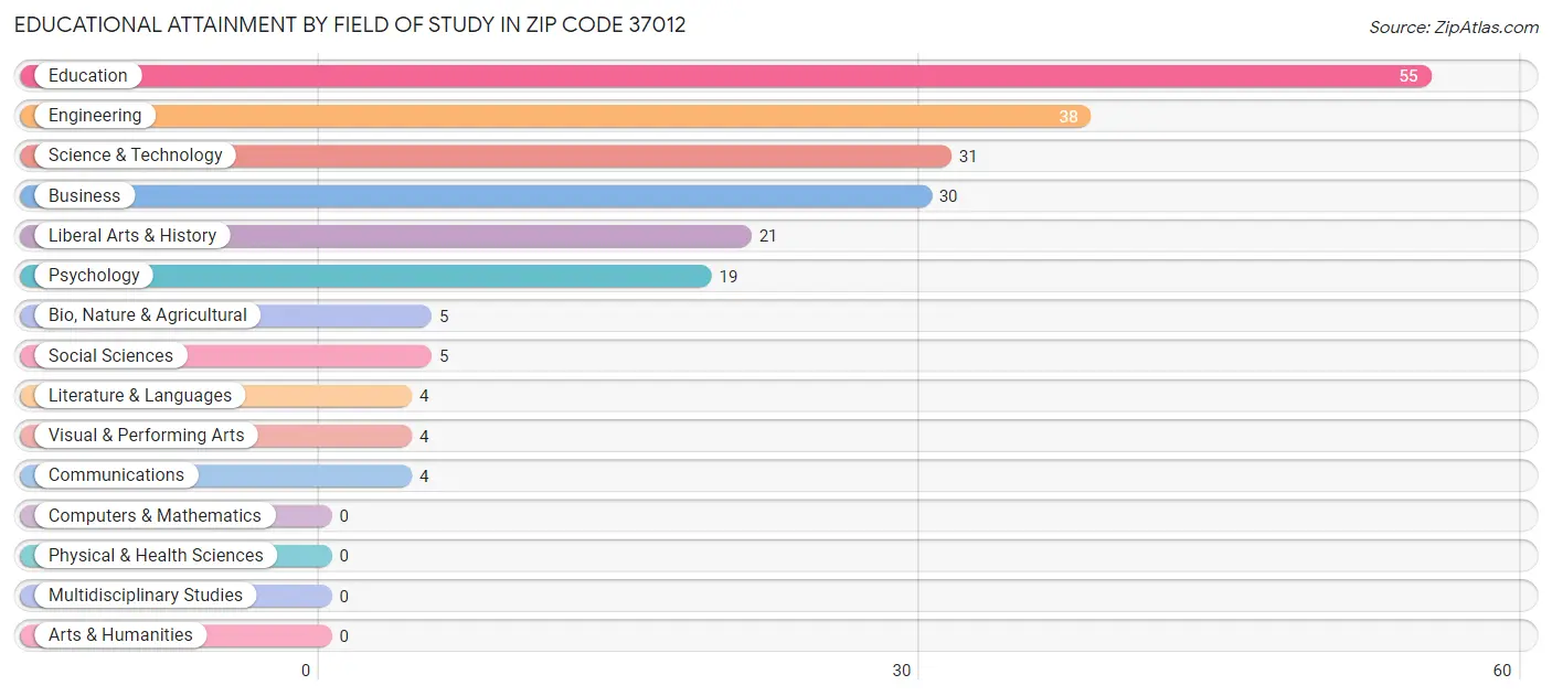Educational Attainment by Field of Study in Zip Code 37012