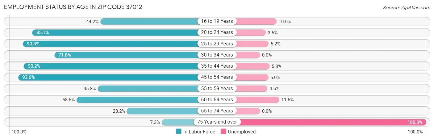 Employment Status by Age in Zip Code 37012