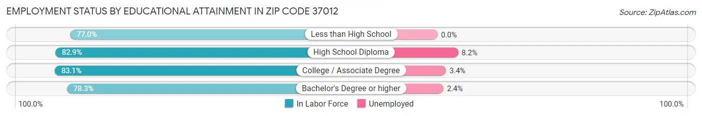Employment Status by Educational Attainment in Zip Code 37012