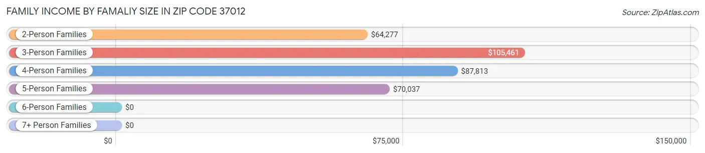 Family Income by Famaliy Size in Zip Code 37012