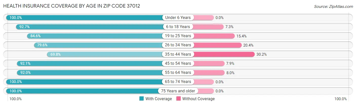 Health Insurance Coverage by Age in Zip Code 37012
