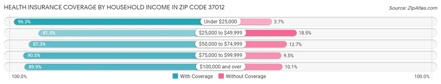 Health Insurance Coverage by Household Income in Zip Code 37012