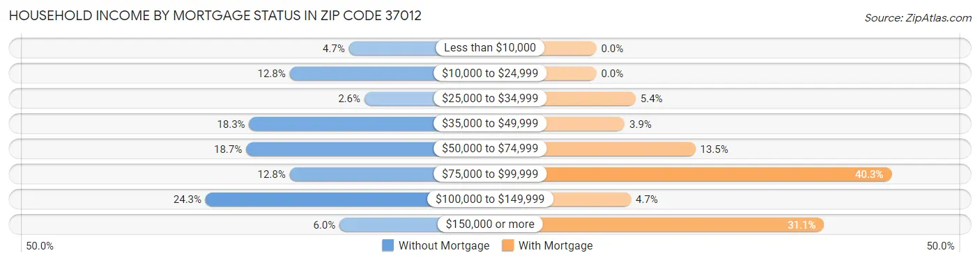 Household Income by Mortgage Status in Zip Code 37012