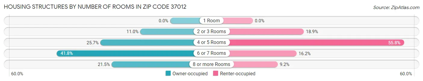 Housing Structures by Number of Rooms in Zip Code 37012