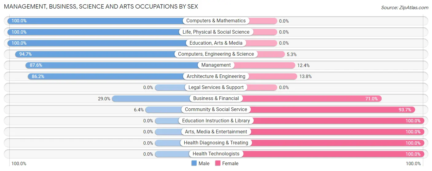 Management, Business, Science and Arts Occupations by Sex in Zip Code 37012
