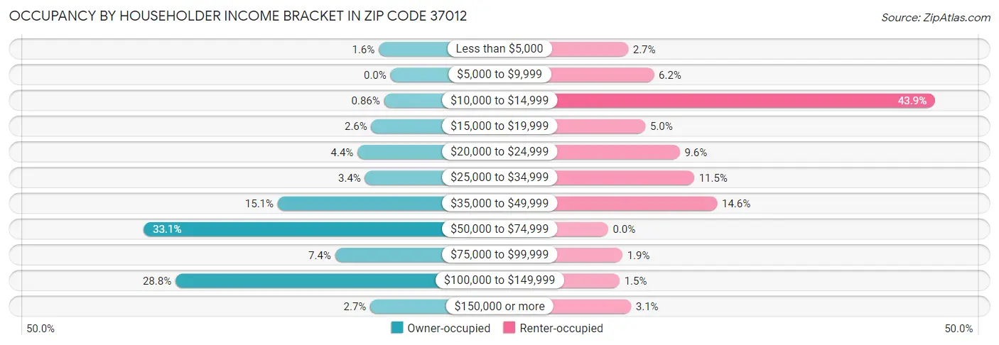 Occupancy by Householder Income Bracket in Zip Code 37012