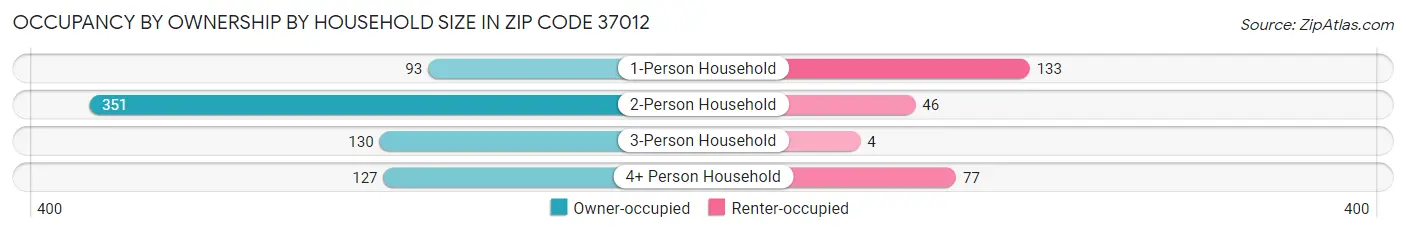 Occupancy by Ownership by Household Size in Zip Code 37012