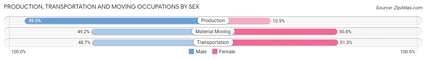 Production, Transportation and Moving Occupations by Sex in Zip Code 37012