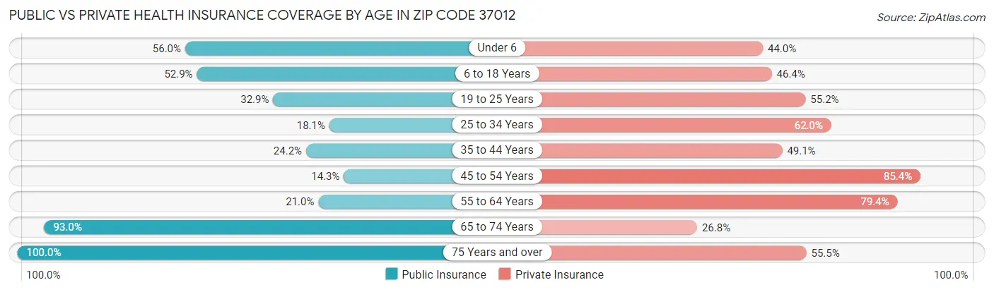 Public vs Private Health Insurance Coverage by Age in Zip Code 37012