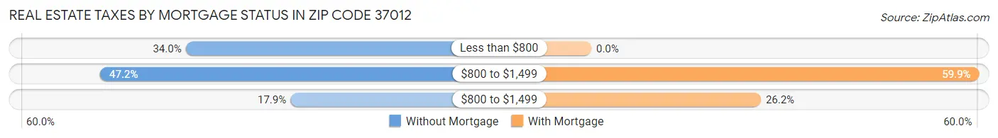 Real Estate Taxes by Mortgage Status in Zip Code 37012
