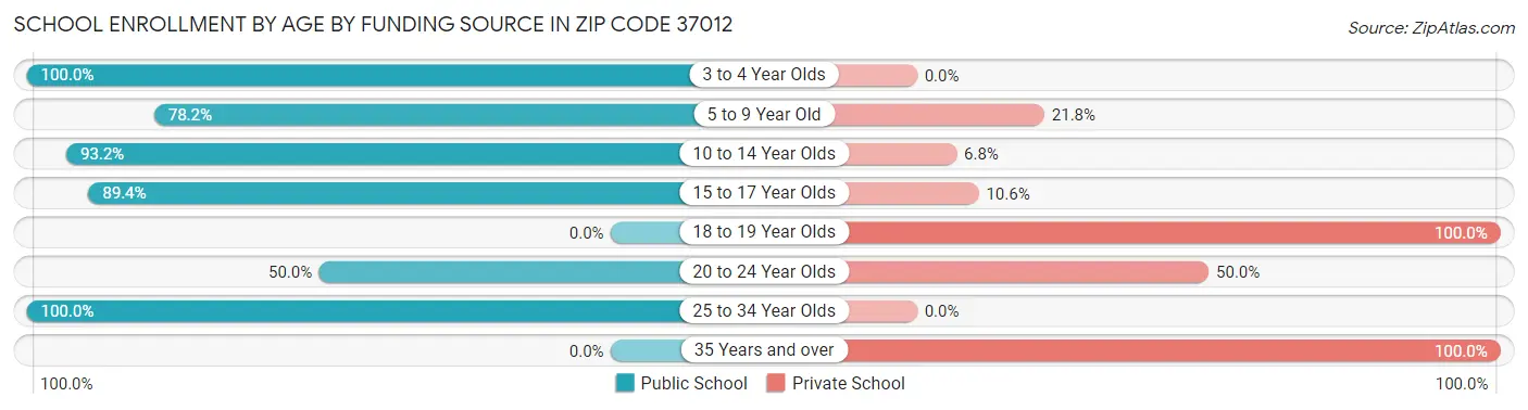 School Enrollment by Age by Funding Source in Zip Code 37012