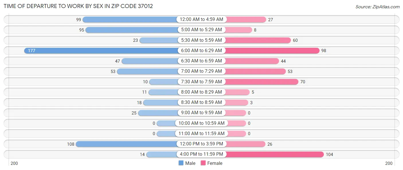 Time of Departure to Work by Sex in Zip Code 37012