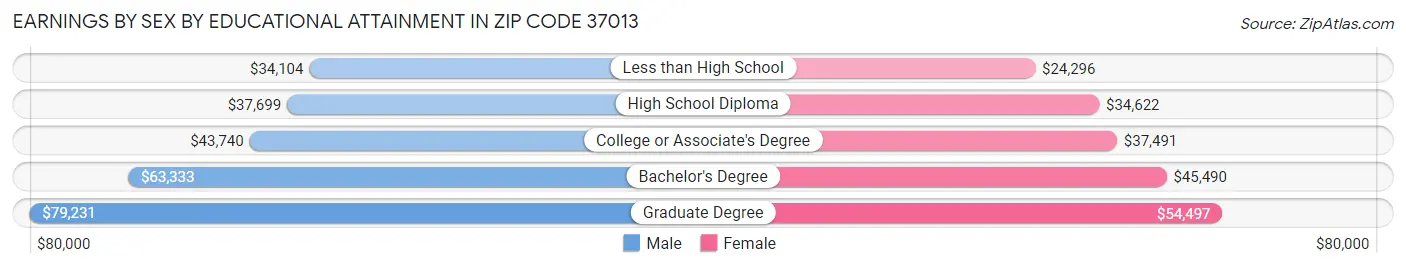 Earnings by Sex by Educational Attainment in Zip Code 37013
