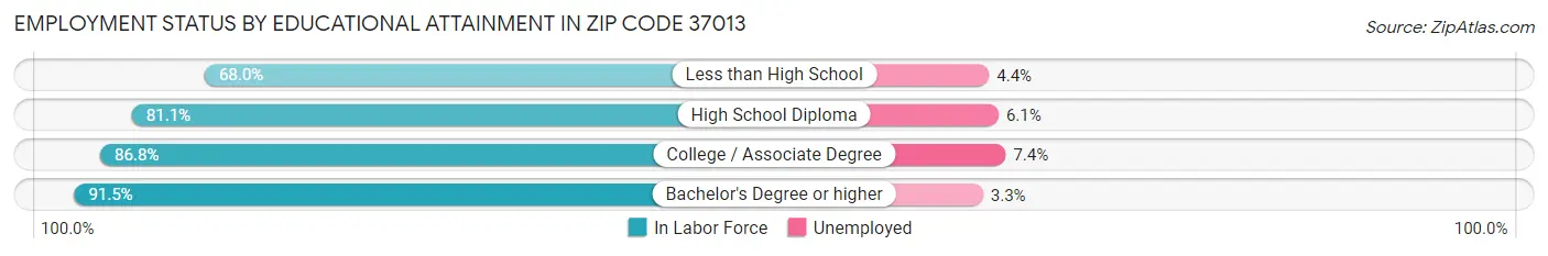 Employment Status by Educational Attainment in Zip Code 37013