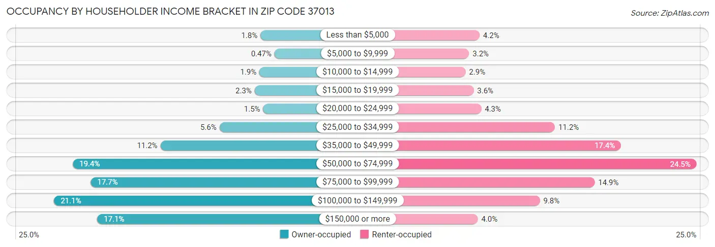 Occupancy by Householder Income Bracket in Zip Code 37013