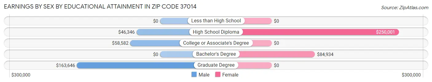 Earnings by Sex by Educational Attainment in Zip Code 37014