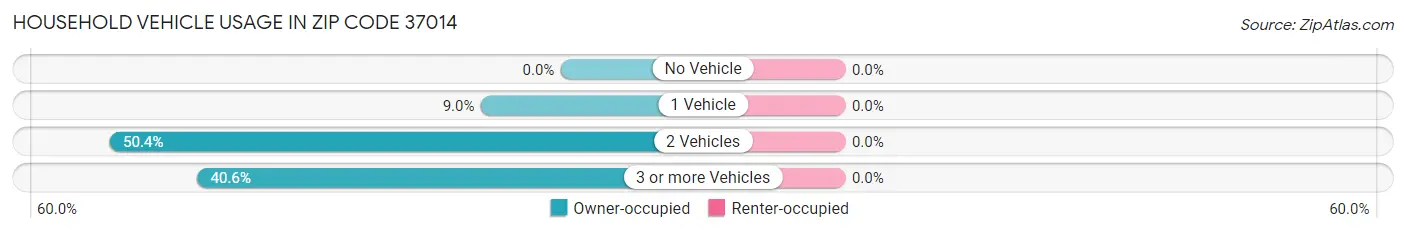 Household Vehicle Usage in Zip Code 37014