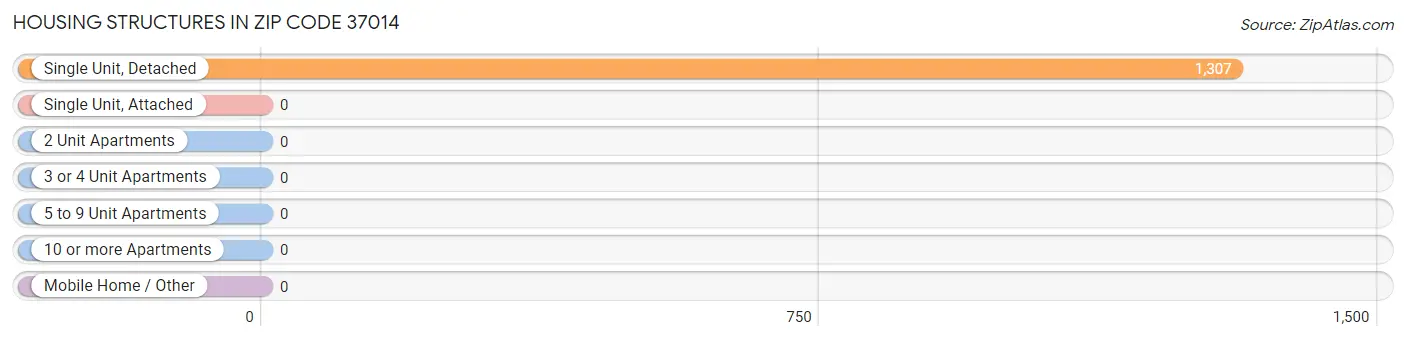 Housing Structures in Zip Code 37014