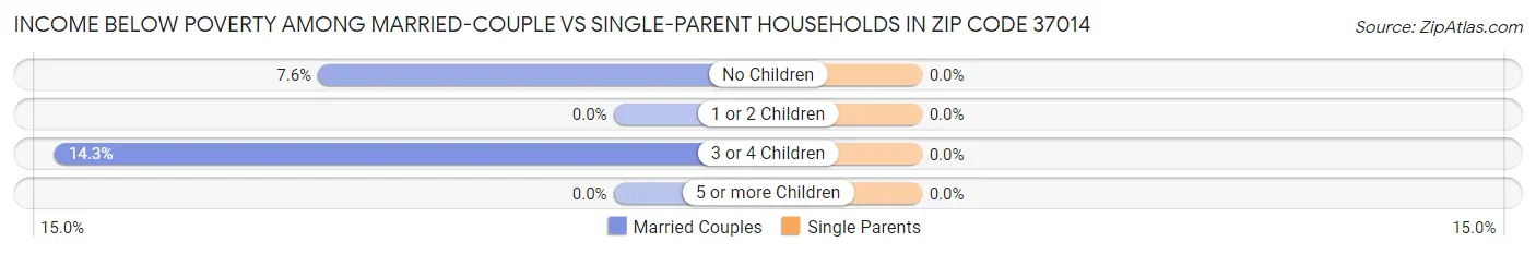 Income Below Poverty Among Married-Couple vs Single-Parent Households in Zip Code 37014