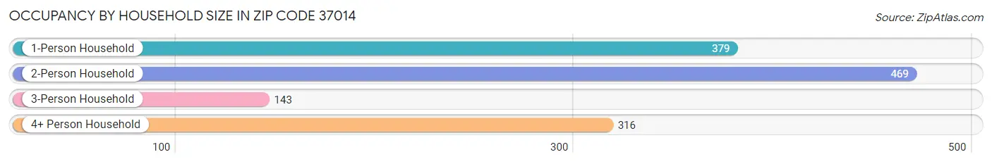 Occupancy by Household Size in Zip Code 37014