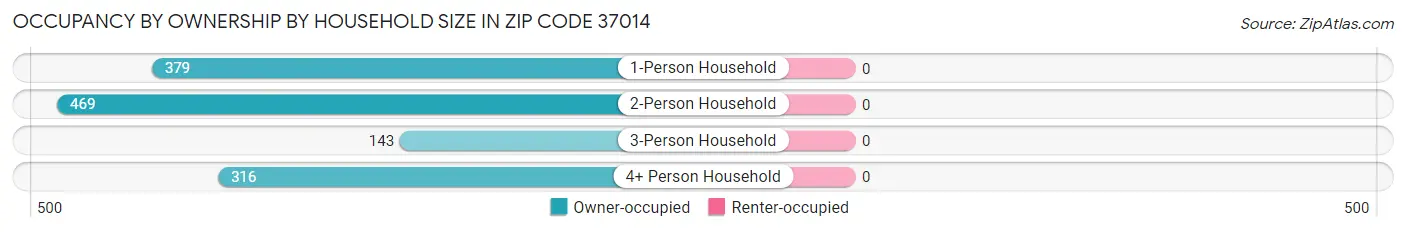 Occupancy by Ownership by Household Size in Zip Code 37014