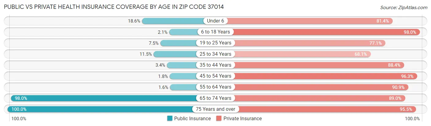 Public vs Private Health Insurance Coverage by Age in Zip Code 37014