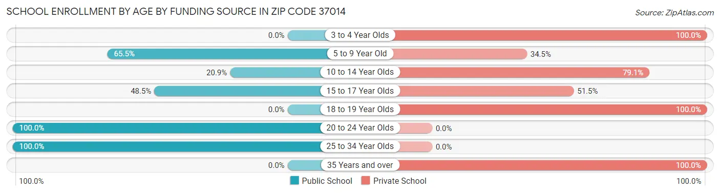 School Enrollment by Age by Funding Source in Zip Code 37014
