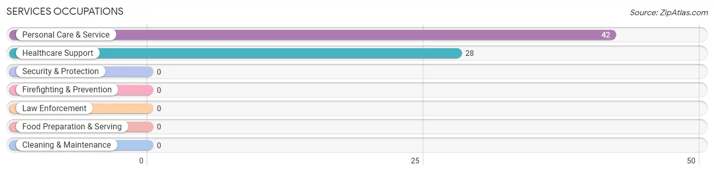 Services Occupations in Zip Code 37014