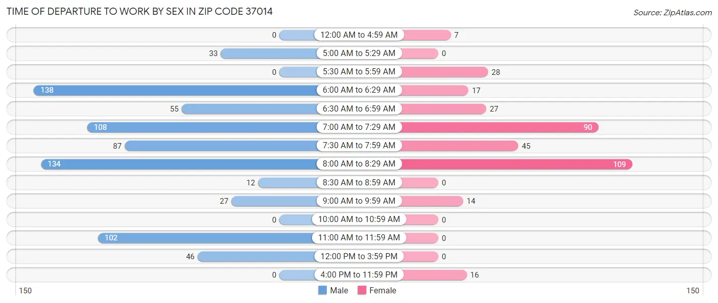 Time of Departure to Work by Sex in Zip Code 37014