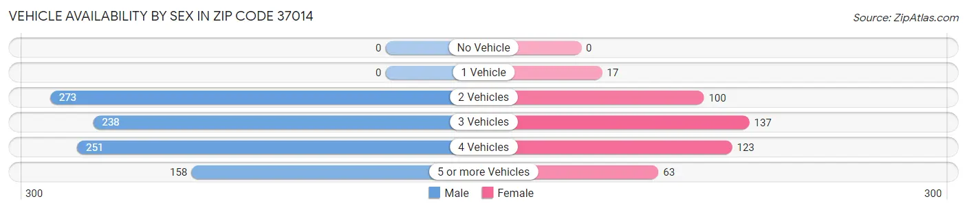 Vehicle Availability by Sex in Zip Code 37014